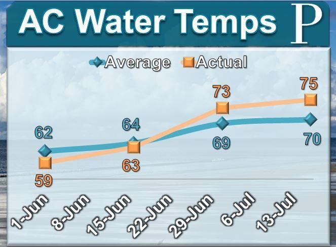 Atlantic City Water Temperatures